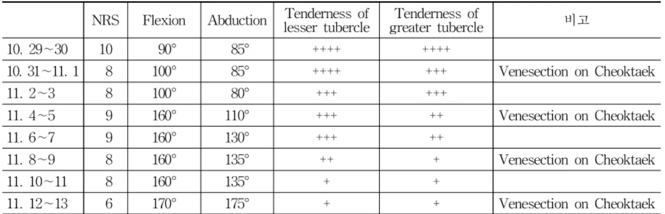 Table 2. Result of Treatment