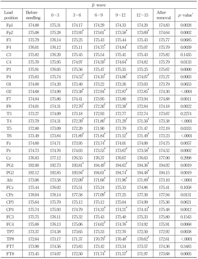 Table  5.  Change  of  Beta  Wave  on  the  32  Channel  Electrodes  in  35  Stroke  Patients