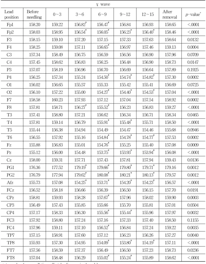 Table  6.  Change  of  Gamma  Wave  on  the  32  Channel  Electrodes  in  35  Stroke  Patients