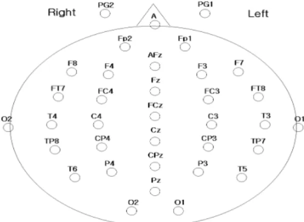 Fig.  4.  The  32-channel  electrodes  of  EEG  using  the  international  10∼20  system