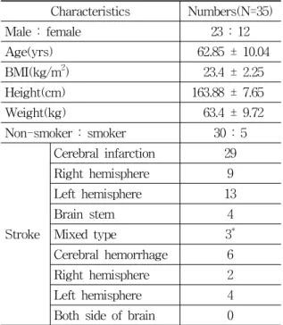Table  1.  General  and  Clinical  Characteristics  of  the  Participants