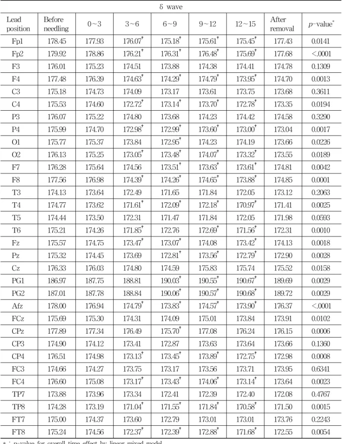Table  2.  Change  of  Delta  Wave  on  the  32  Channel  Electrodes  in  35  Stroke  Patients