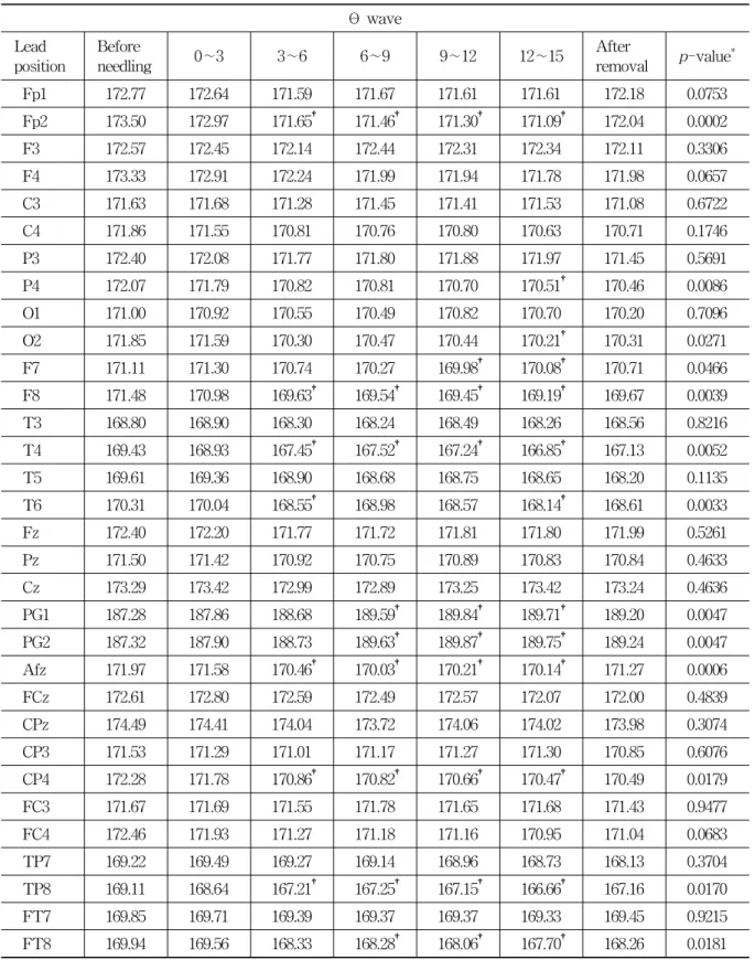 Table  3.  Change  of  Theta  Wave  on  the  32  Channel  Electrodes  in  35  Stroke  Patients