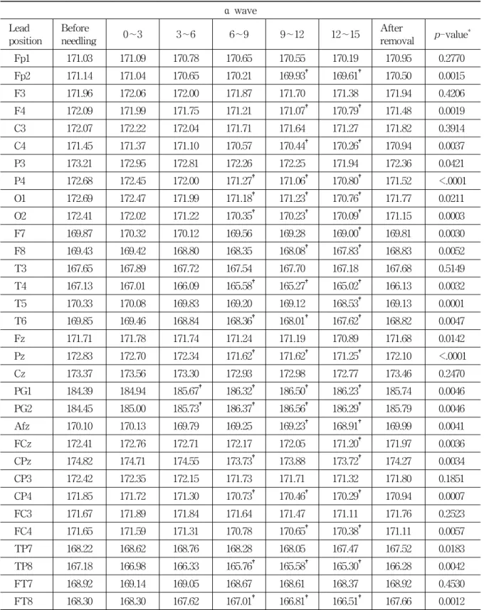 Table  4.  Change  of  Alpha  Wave  on  the  32  Channel  Electrodes  in  35  Stroke  Patients