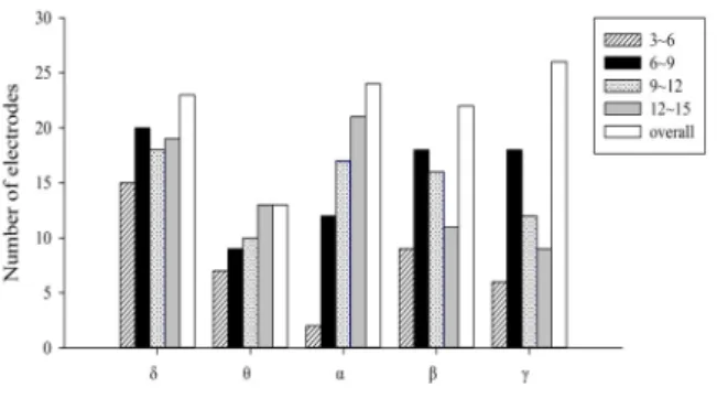 Fig.  5.  Number  of  significant  electrodes  by  the  time 3∼6  :  during  3∼6  minutes  after  needling.