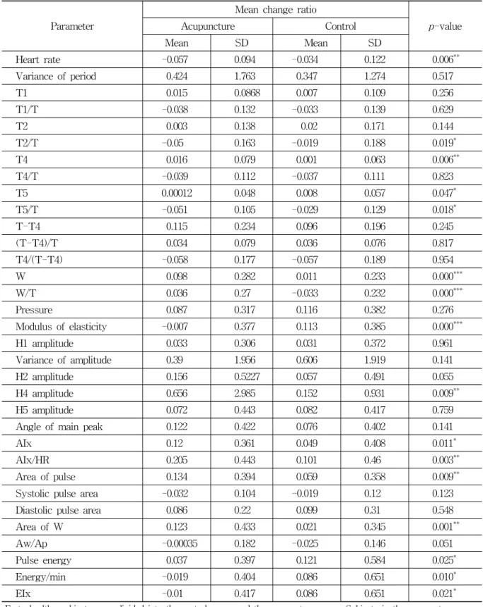 Table  2.  Change  Ratio  of  Radial  Pulse  Parameters 