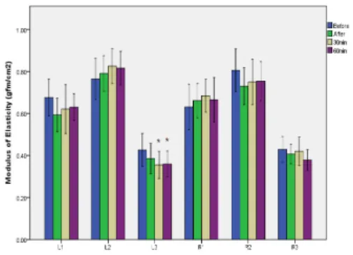 Fig.  1.  Effect  of  Sa-Am  lung  tonifying  acupuncture  on  elasticity  of  radial  pulse  at  each  measuring  location