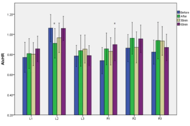 Fig.  6.  Effect  of  Sa-Am  lung  tonifying  acupuncture  on  area  of  W  at  each  measuring  location