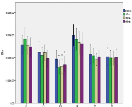 Fig.  7.  Effect  of  Sa-Am  lung  tonifying  acupuncture  on  radial  pulse  energy  at  each  measuring  location