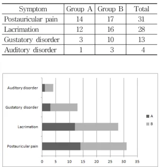 Fig.  2.  Change  of  VAS  score  in  each  group Group  A  :  group  treated  general  oriental  treatment  and 