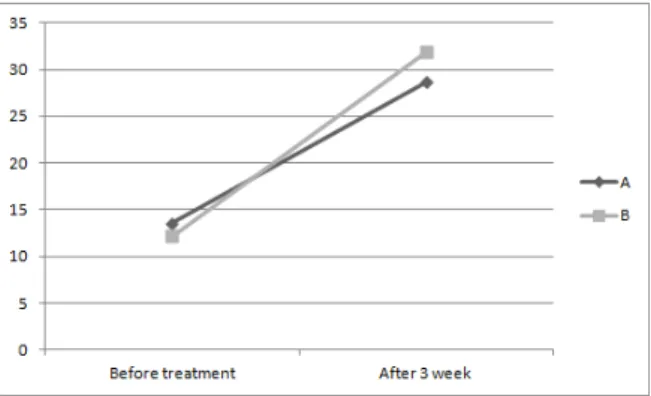 Fig.  3.  Change  of  Yanagihara's  score  in  each  group  Group  A  :  group  treated  general  oriental  treatment  and  BUM 