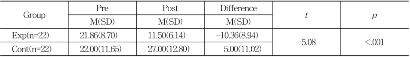 Table  3.  Differences  of  the  OSDI  and  Schirmer  Test  between  the  Two  Groups                                        (N=44)