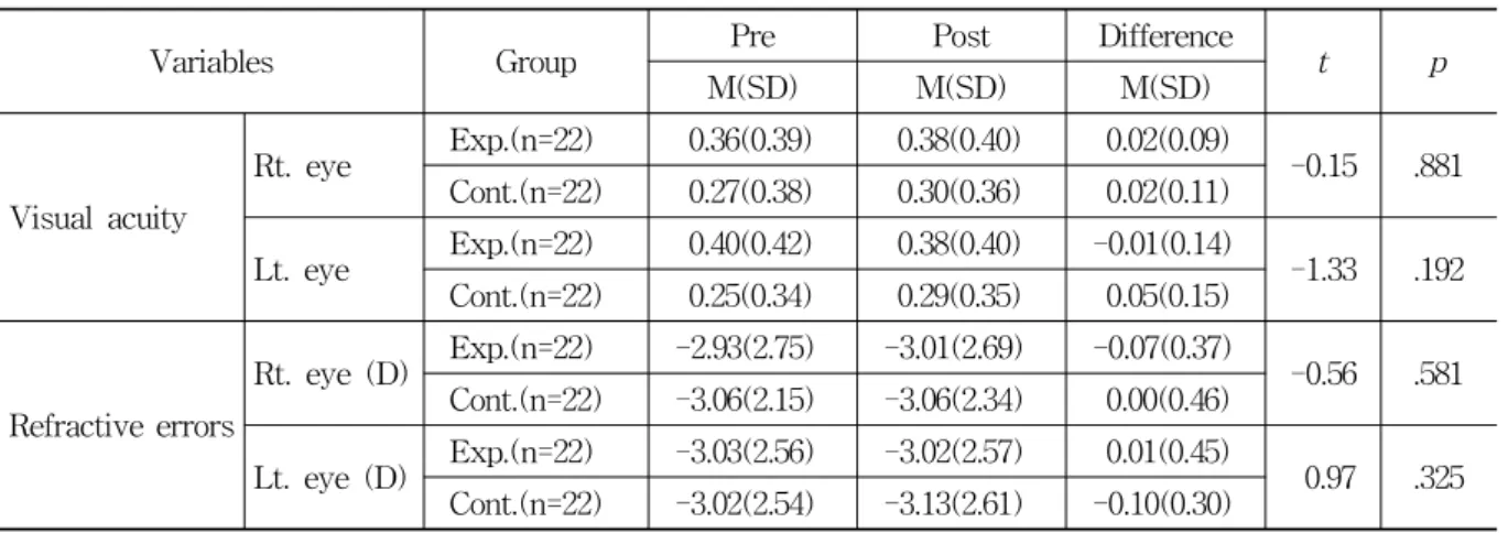 Table  5.  Differences  of  Visual  Acuity  and  Refractive  Errors  between  the  Two  Groups                              (N=44)