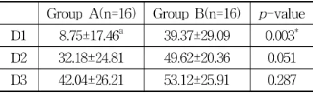 Table  7.  Improvement  of  Rate(By  NRS)  According  to  a  Period    of  Treatment  in  Group  A․B