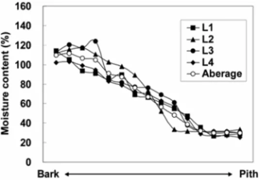 Fig. 3. Radial MC distribution of Ls for BR and  BRC specimens. 