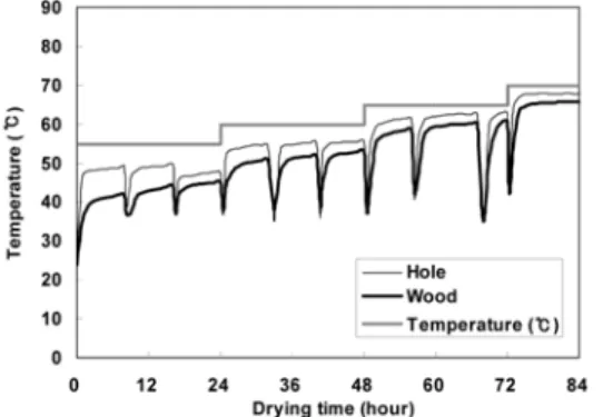 Fig. 10. Temperature distribution of BRC specimen  during the drying process.