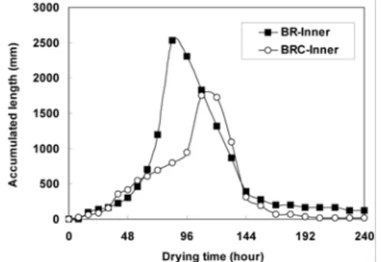 Fig. 17. Accumulated surface checks of BR and BRC  specimens during drying.