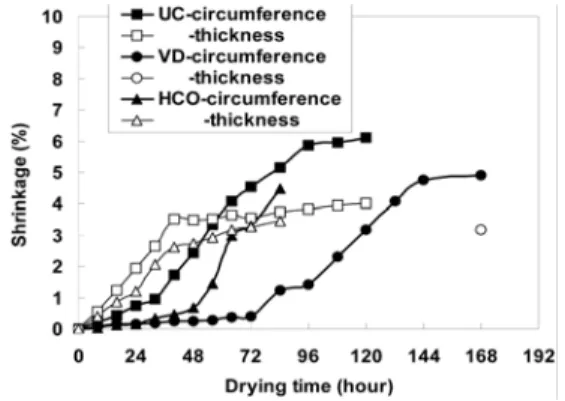 Table 4. Shrinkage after drying of UC, VD and HCO specimens.