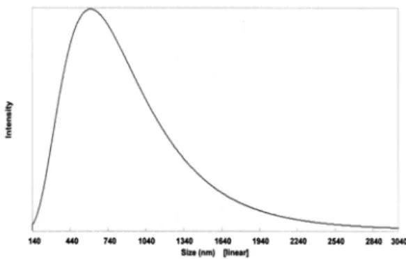 Fig. 1. Wet particle size analysis of CNW isolated  from HW-BKP.