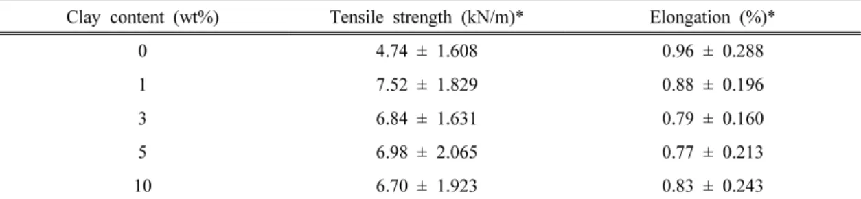 Table 1. Tensile strength and elongation of the resole PF resin/clay/cellulose nanocomposites as  a function of the clay content