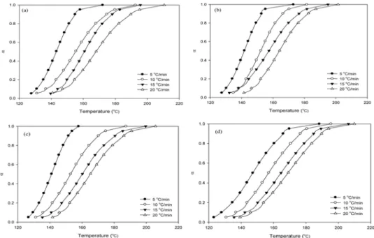 Fig. 4. Apparent degree of conversion versus temperature profiles for the resole PF resin/clay/cellulose nano- nano-composites at different clay levels and heating rates