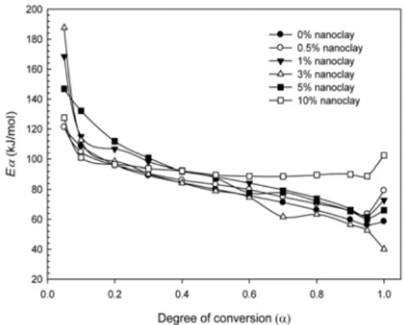 Fig. 5. Relationship between  E α  and degree of con- con-version for the resole PF resin/clay/cellulose  nanocomposite at different clay contents.