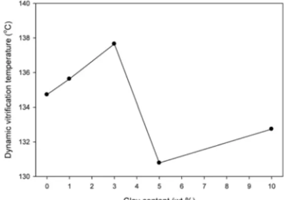 Fig. 7. Effects of clay content on the  T p  of the resole PF resin/clay/cellulose nanocomposite as  de-termined by TMDSC.