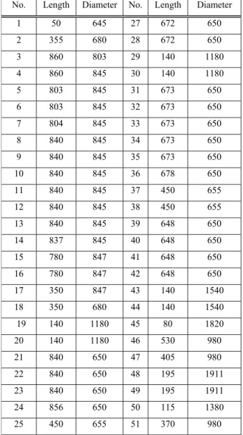 Table 2: Input Modelling Data 
