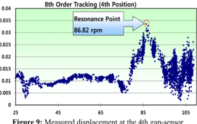 Figure 9: Measured displacement at the 4th gap-sensor   