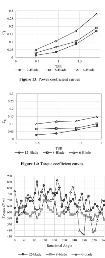 Figure 13: Power coefficient curves