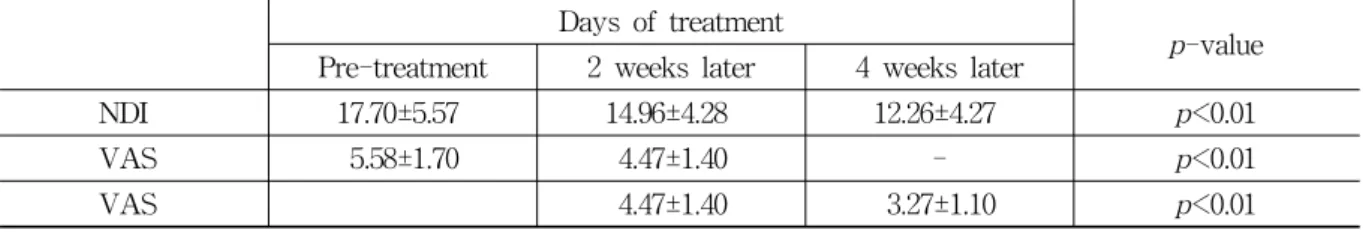 Table  2.  The  Change  of  NDI  &amp;  VAS  in  Group  A