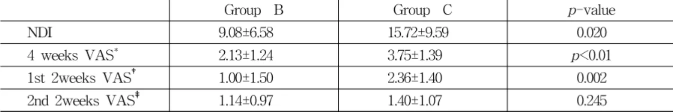 Table  6.  Comparison  of　Difference　Between　Group  B  and  Group  C  in  NDI  &amp;  VAS   