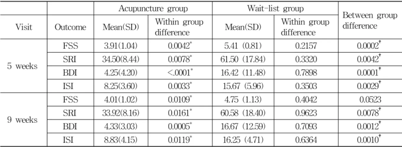 Table  2.  Primary  and  Secondary  Outcome  Values  at  Each  Visit 