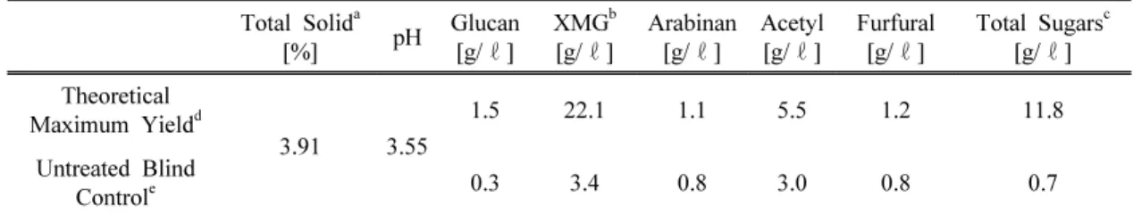 Table 1. Analysis of raw extract composition used for experiments Total Solid a [%] pH Glucan[g/ ℓ] XMG b[g/ℓ] Arabinan[g/ℓ] Acetyl[g/ℓ] Furfural[g/ℓ] Total Sugars c[g/ℓ] Theoretical  Maximum Yield d 3.91 3.55 1.5 22.1 1.1 5.5 1.2 11.8 Untreated Blind  Con