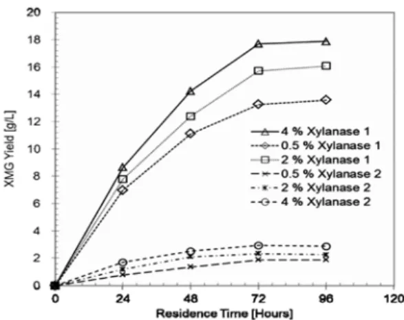 Fig 3. Effect of enzyme loading on XMGyield  at constant temperature (40°C).