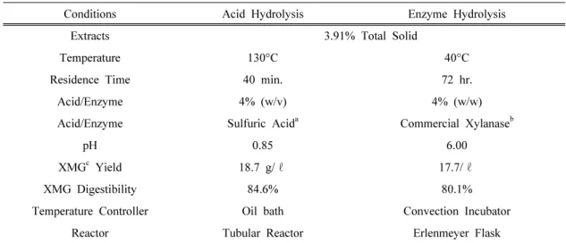 Table 2. Comparison of different hydrolysis conditions at the highest xylose yield