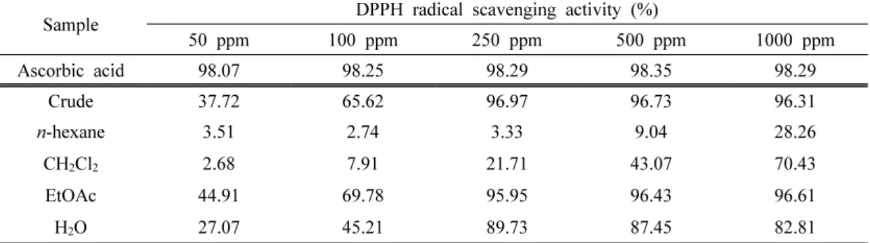 Table 1. DPPH radical scavenging activity (%) of the separated fractions from the P. sargentii outer bark