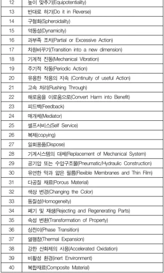 표  1.  트리즈의  발명원리  40가지 Table  1.  Triz  principles  of  the  invention  40  kinds