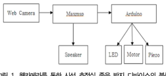 Fig.  1.  Block  diagram  of  Sleepiness  Prevention  Device  Using  Eye-Tracking  Web-camera