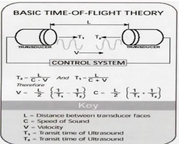 Figure 1: Ultrasonic Wind Anemometer Data-Logger System 