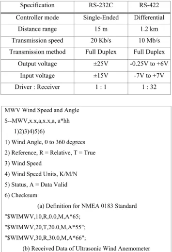 Table 1: Specification Comparison of RS-232C and RS-422 for  Ultrasonic Anemometer Wind Data Processing  