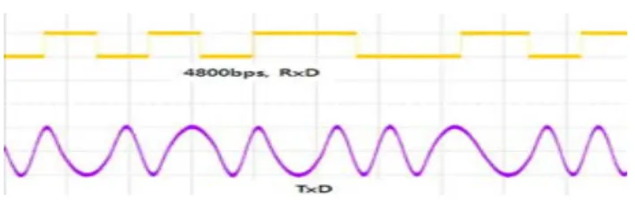 Figure  5:  The  Signal  of  Demodulated  Square  Wave  &amp;  AFSK  Transmit Waveform 