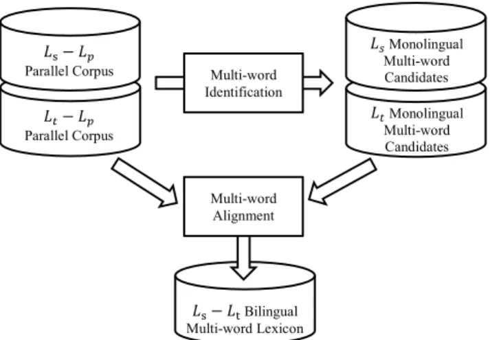 Figure 1:  Overall structure of the method for constructing the bilingual  multi-word lexicon