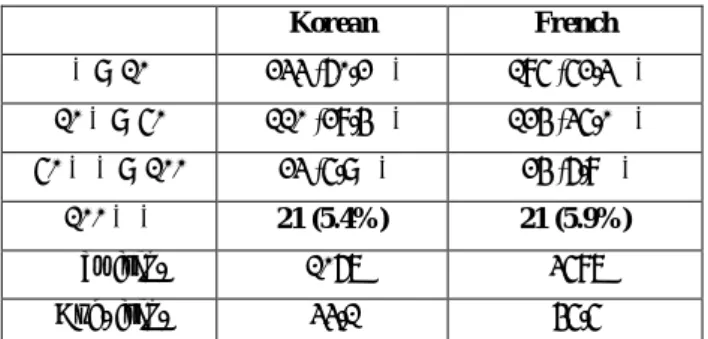 Table 7: The statistics of error types. 