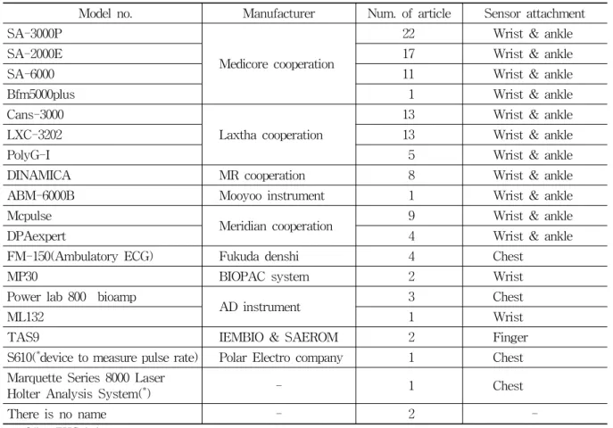 Table  2.  HRV  Measurement  Devices 