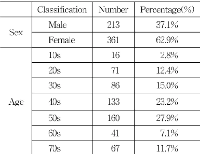 Fig.  1.  Distribution  of  patients  according  to  month