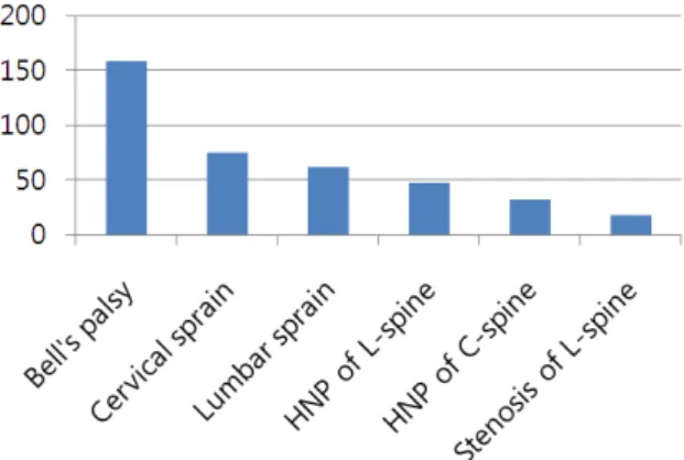 Table  3.  Number  of  Patients  and  Duration  of  Hospitalization  According  to  Number  of  Disease