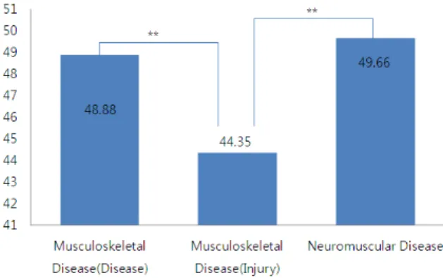Fig.  4.  Difference  of  average  age  between  top  3  systemic  division  hroup