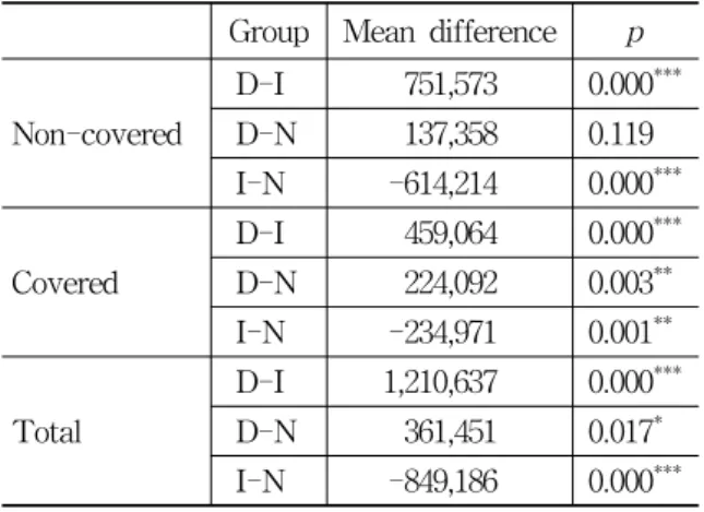Table  4.  Cost  evaluation  of  the  3  top  groups  of  systemic  division 계적으로  유의한  차이는  없었다(p=0.119)