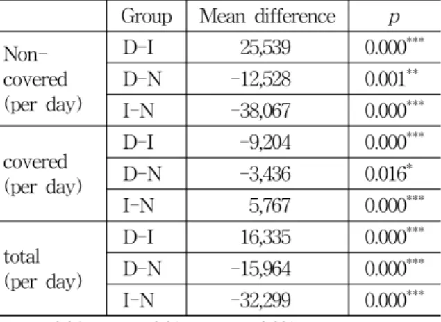 Table  5.  Cost  Evaluation(per  Day)  of  the  3  Top  Groups  of  Systemic  Division